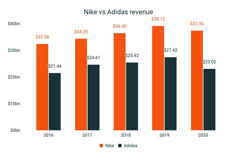 omzet nike en adidas|Adidas vs Nike: Business Model Comparison, Revenue, and .